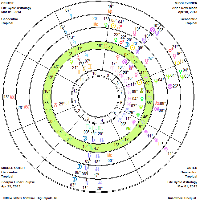 Life-Cycle Astrology Life-Cycle Astrology
